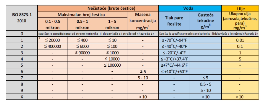 ISO 8573:2010 – STANDARDI KVALITETE KOMPRIMIRANOG ZRAKA