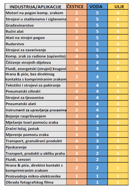 minimalni zahtjev za kvalitetom komprimiranog zraka